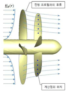 전/후방 프로펠러 상호작용 해석