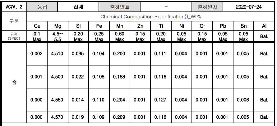 Eco AC7A 합금의 성분 실험 결과