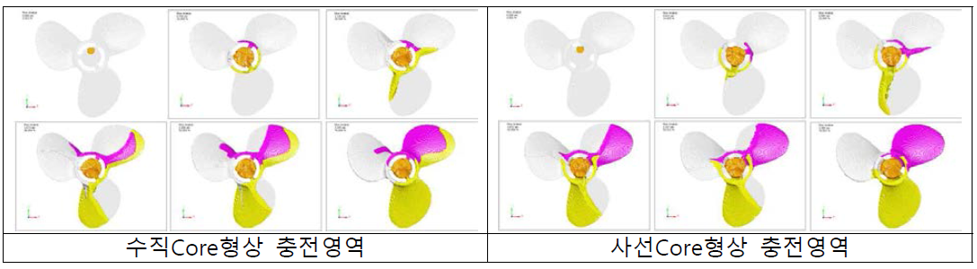 Core형상에 따른 충전영역