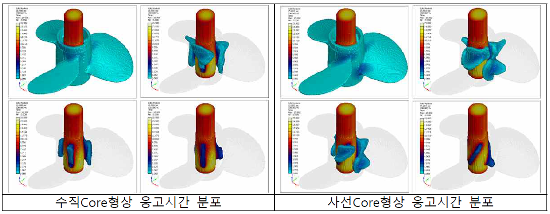 Core형상에 따른 응고시간분포