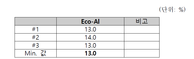 Eco-Al의 연신율 시험 값