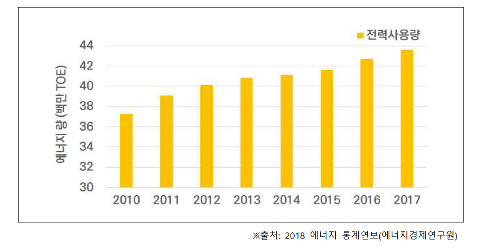 국가전력사용량(2010~2017년)