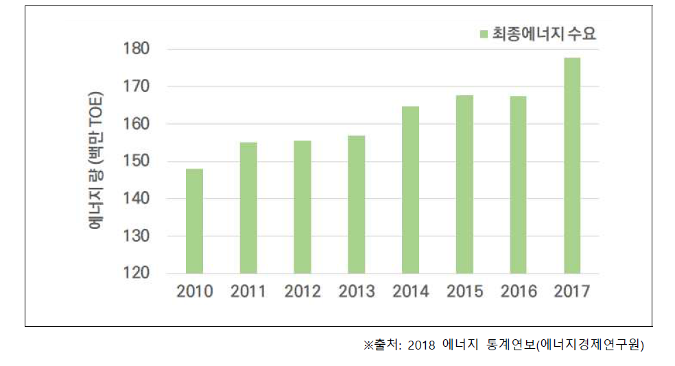 최종에너지수요 (2010~2017년)