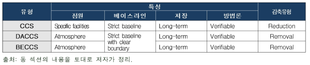 CCS 기술의 특성