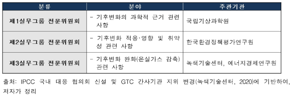 실무그룹별 전문위원회 구성