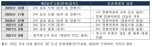 AR6 감축보고서 검토 일정