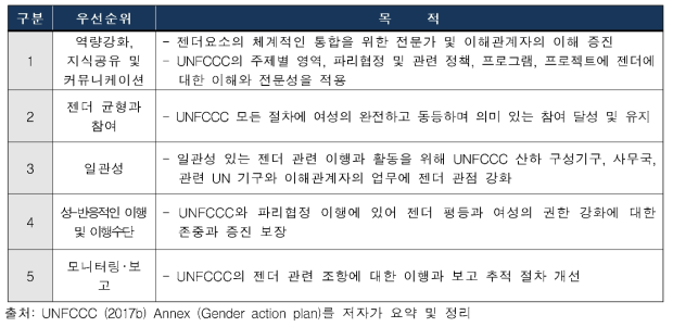 UNFCCC 젠더액션플랜 우선순위별 목적