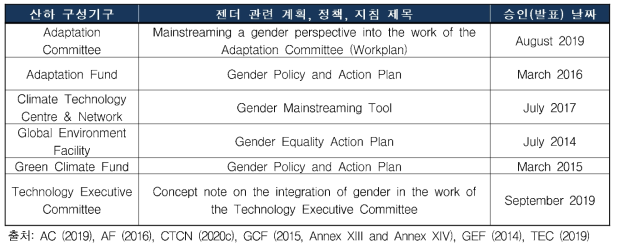 UNFCCC 산하 구성기구의 젠더 관련 계획, 정책 및 지침