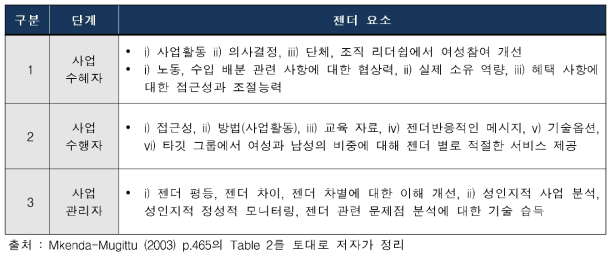 개발협력사업 단계별 젠더 주류화