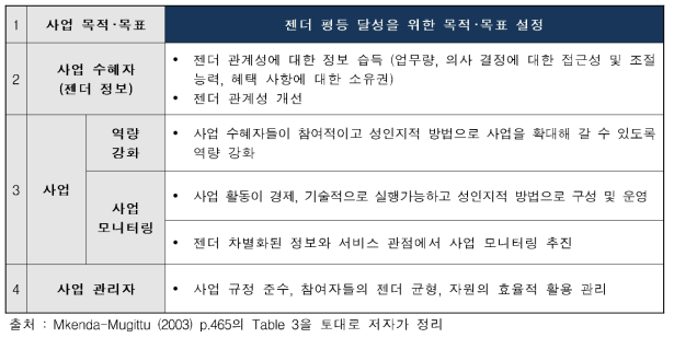 개발협력사업 참여자별 젠더 주류화