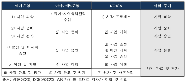 사업 주기