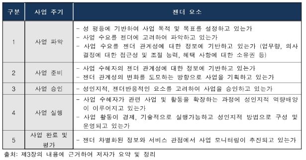 사업 주기별 젠더 고려 요소