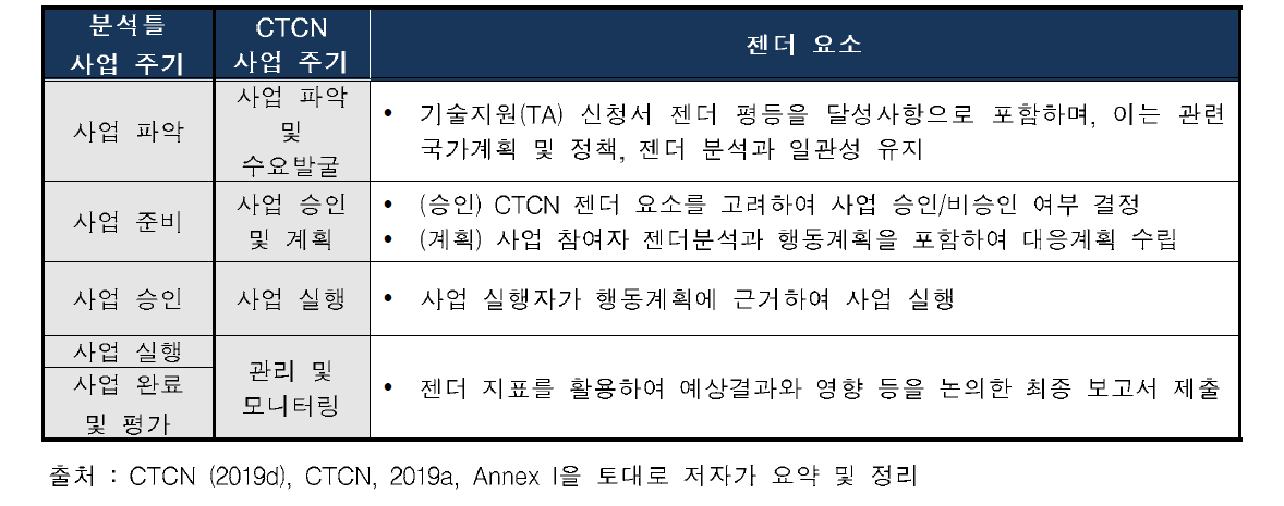 CTCN 사업 주기별 젠더 요소