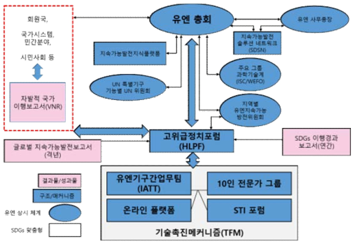 UN의 지속가능발전을 위한 과학기술혁신 관련 핵심 주체 출처: IAP(2019). p. 28