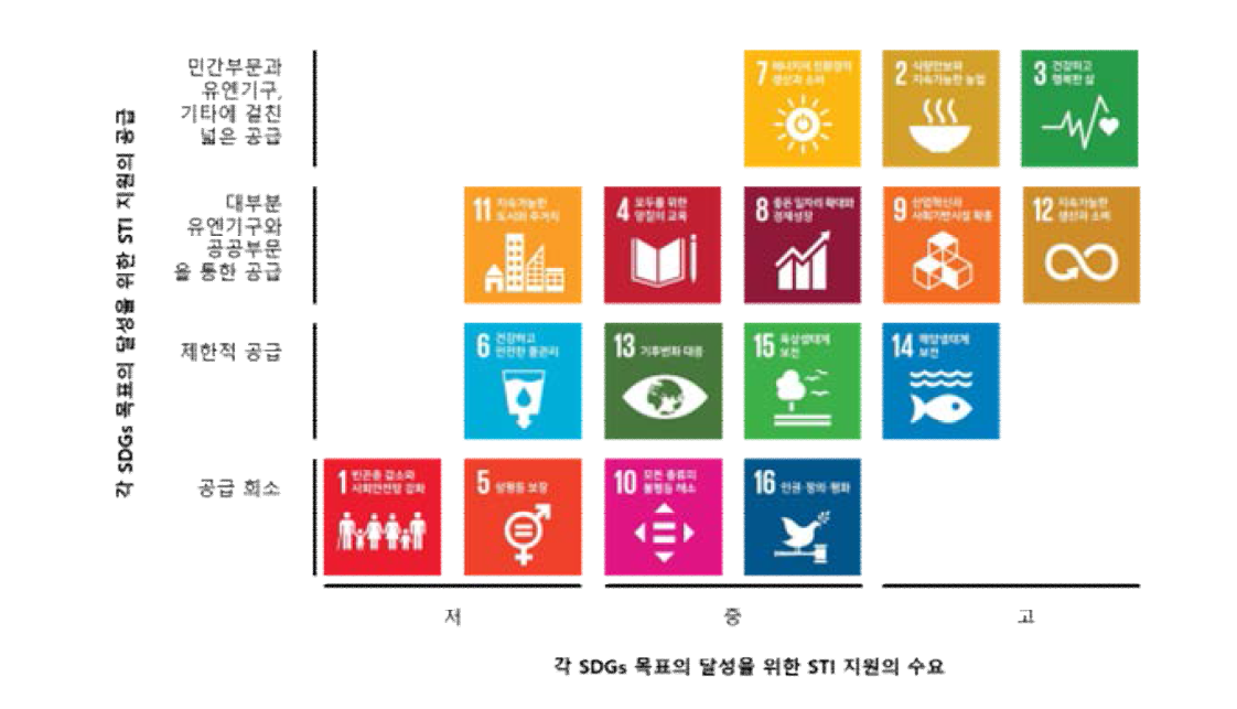 지속가능발전목표 달성을 위한 과학기술혁신 지원 공급-수요와 격차 출처: UN IATT(2017, p.19)