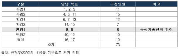 한국 지속가능발전목표 수립을 위한 이해관계자 그룹 구성