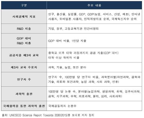 유네스코 통계청의 글로벌 과학･기술 지표