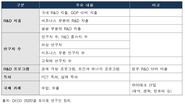 OECD의 주요 과학기술 지표