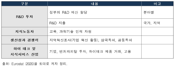 EU의 과학기술혁신 지표