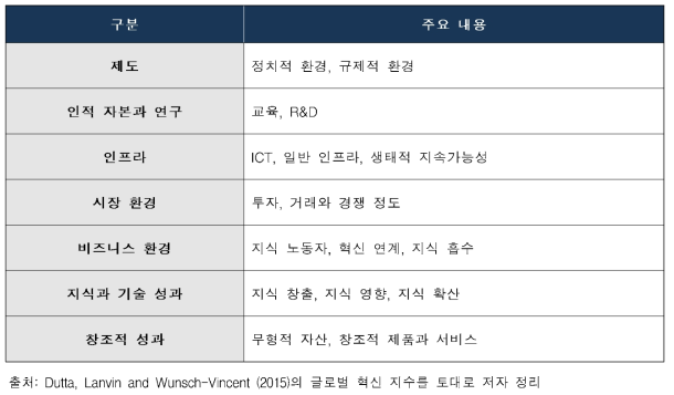 글로벌 혁신 지수