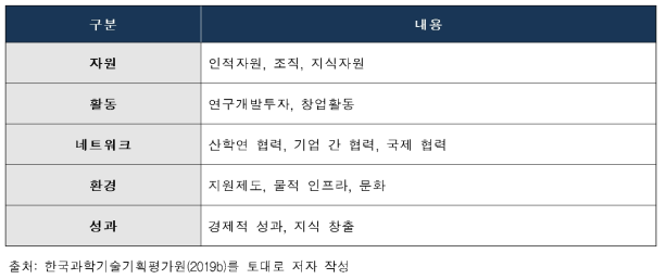 한국과학기술기획평가원의 국가 과학기술혁신역량평가 지표