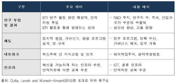 SDGs 지표에 대한 STI 연관성 판단 기준