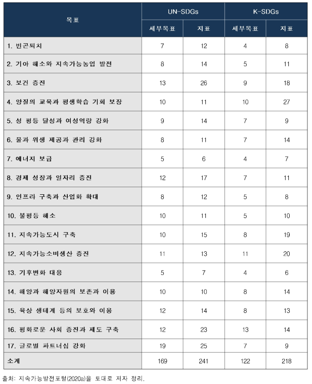 UN과 우리나라의 SDGs 목표별 세부목표 및 지표