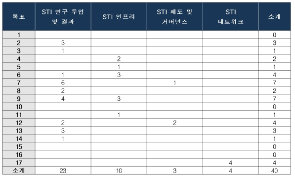 K-SDGs 내 STI 관련 지표 수