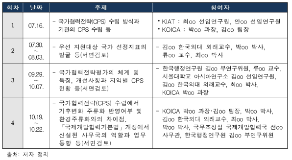 전문가･실무자 협의체 운영개요