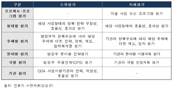 소위평가와 자체평가의 특징