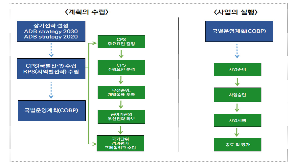 ADB 계획의 수립과 사업의 실행 출처: ADB 홈페이지에 기반하여 저자 정리