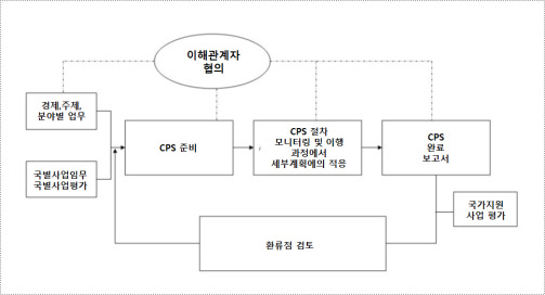 ADB의 CPS 수립절차 출처: ADB(2015)에 기반하여 저자 정리