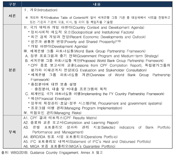 WBG 국가협력전략 CPF 형식