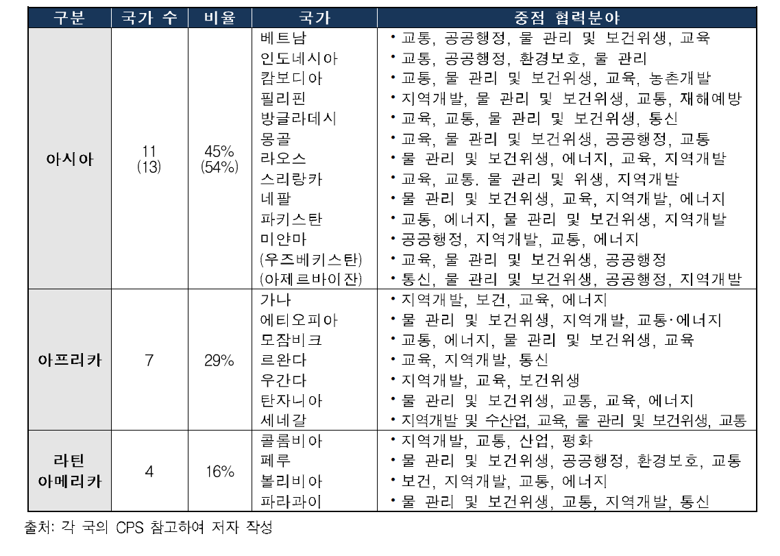 24개의 중점 협력국의 지역분포 및 중점 협력분야