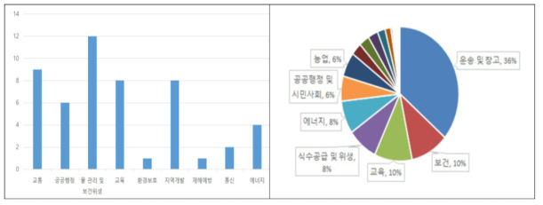 아시아 지역 중점 협력국의 중점 협력분야(회수) 및 약정액(2015~2018) 출처: 한국 ODA 통계(http://stats.koreaexim.go.kr/odastats.html) 참고하여 저자 작성