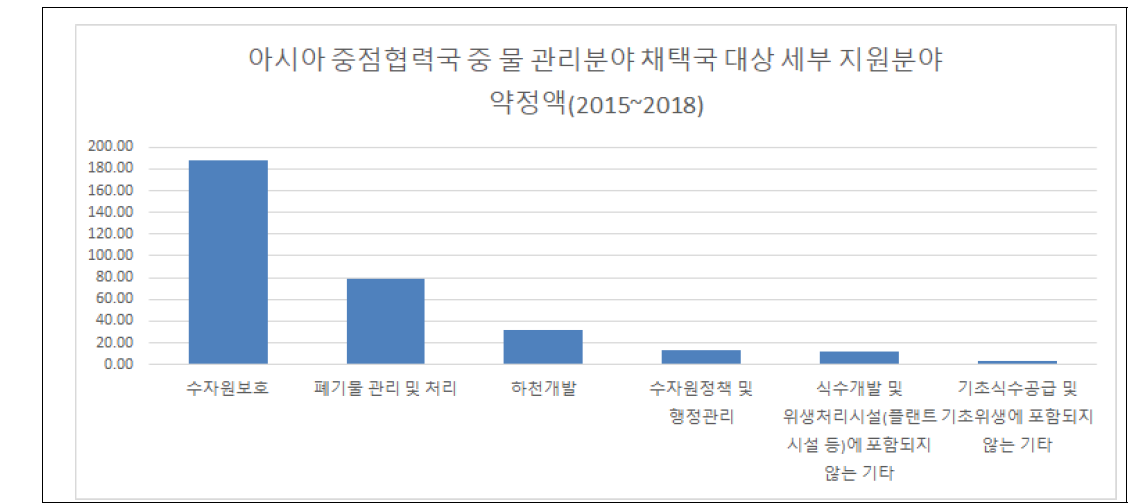 아시아 지역 중점 협력국의 물관리 세부지원분야 약정액(2015~2018), 백만달러 출처: 한국 oda 통계(http://stats.koreaexim.go.kr/odastats.html)를 참고하여 저자작성. *기간 내 약정액이 이천만불 미만인 기초식수공급, 식수개발(플랜트시설 등), 기초위생, 식수공급 및 위생처리 부문교육 분야는 제외