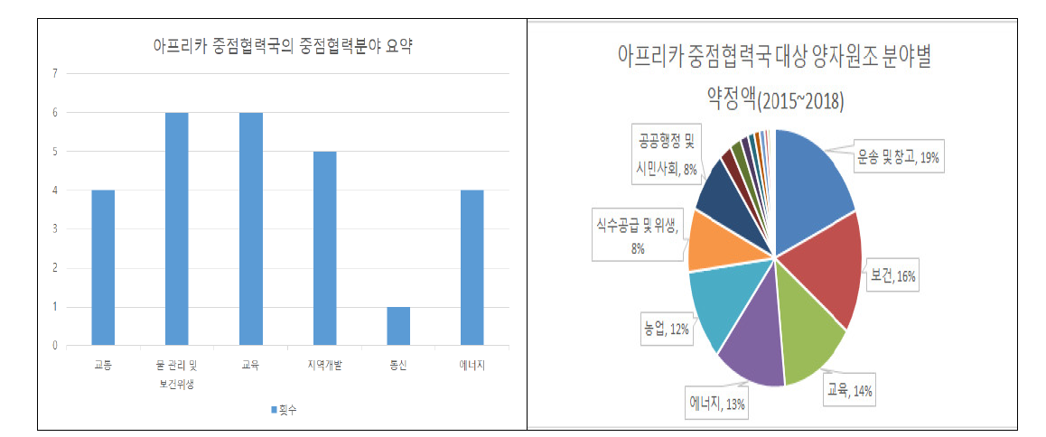 아프리카 지역 중점 협력국의 중점 협력분야(회수) 및 약정액(2015~2018) 출처: 한국 ODA 통계(http://odakorea.go.kr/ODAPage_2012/T02/cps/asia/Vietnam.jsp) 참고하여 저자 작성