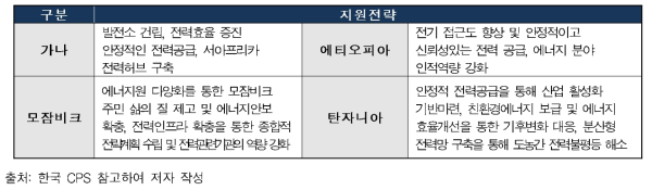 아프리카 중점협력국의 에너지 분야 전략