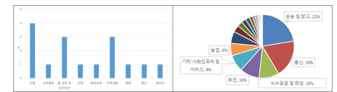 라틴 아메리카 지역 중점 협력국의 중점 협력분야(회수) 및 약정액(2015~2018)