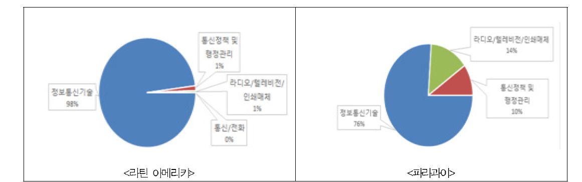 라틴 아메리카와 파라과이의 통신분야 약정액(2015~2018) 비교 출처: 한국 수출입은행에서 제공하는 한국 ODA 통계(http://stats.koreaexim.go.kr/odastats.html)를 참고하여 저자 작성