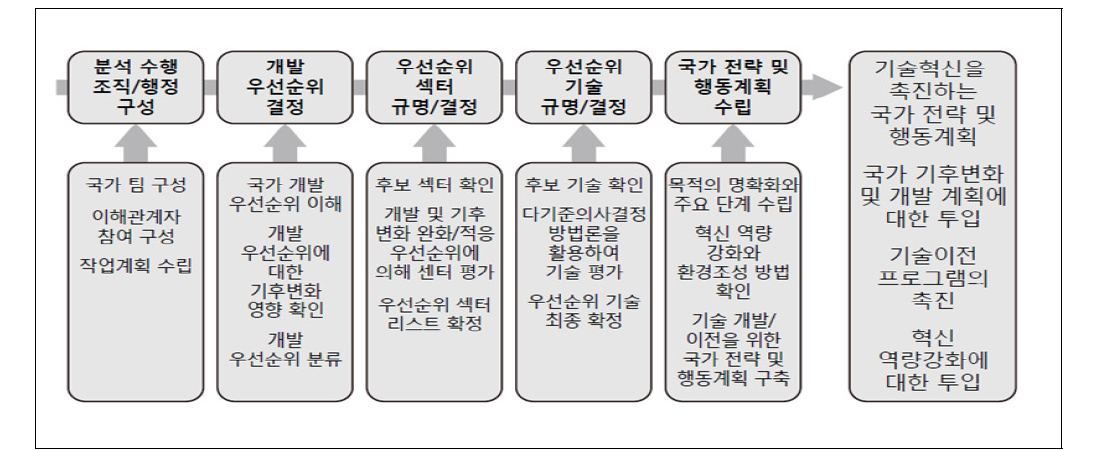 유엔기후협약의 TNA 절차 출처 : 이상훈(2016), 개도국의 녹색기술 수요분석을 위한 기술경영의 역할 ie 매거진, 23(3), pp.39-45