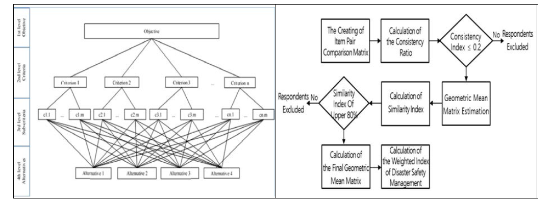AHP 모델링과 절차 출처 : http://hal.inria.fr/hal-01615750/document, 조홍석·서현정(2018), AHP 분석기법을 활용한 문화재 재난안전도 가중치 평가방안 연구, J. Kprean Soc. Hazard Mtig 2018; 18(5), pp.43-53