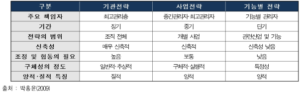 전략적 기획의 유형