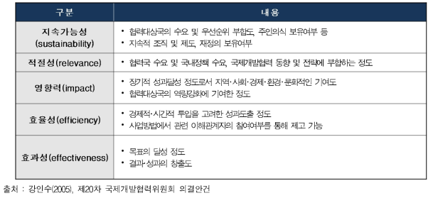 OECD DAC의 개발협력 5대 가치