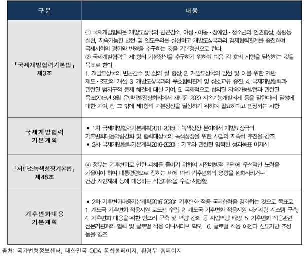 국제개발협력 및 기후변화 관련규정