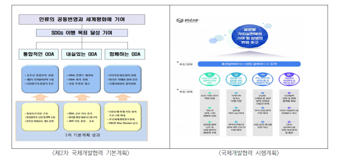 제2차 국제개발협력기본계획 및 국제개발협력시행계획(2020)