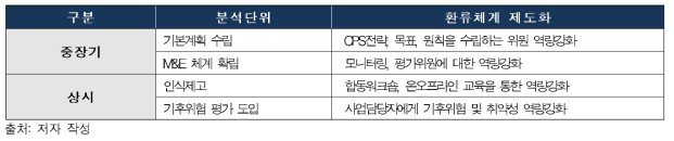 환류체계 제도화를 위한 기후변화 역량강화(안)