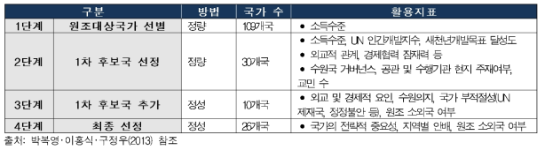 1기 중점협력국 선정방법 및 활용 지표