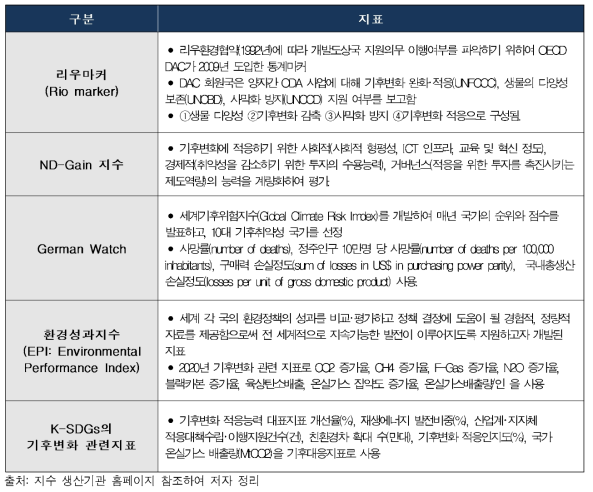 기후관련 대내･외 지표