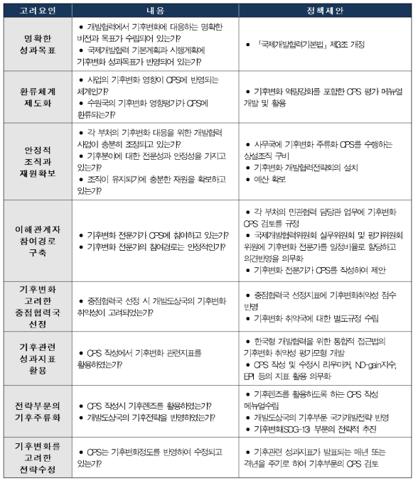 기후변화 주류화 국가협력전략(CPS) 수립을 위한 체크리스트